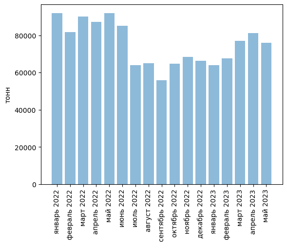 Источники (здесь и далее): Росстат, ФТС, UN Comtrade, расчёты Агроан