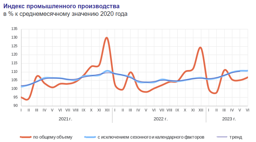 Доброе утро, всем привет!О промышленном производстве в родной стране в I полугодии 2023 года Рост промпроизводства составил:▪️ в I полугодии 2023 г. по сравнению с I полугодием 2022 г.-2