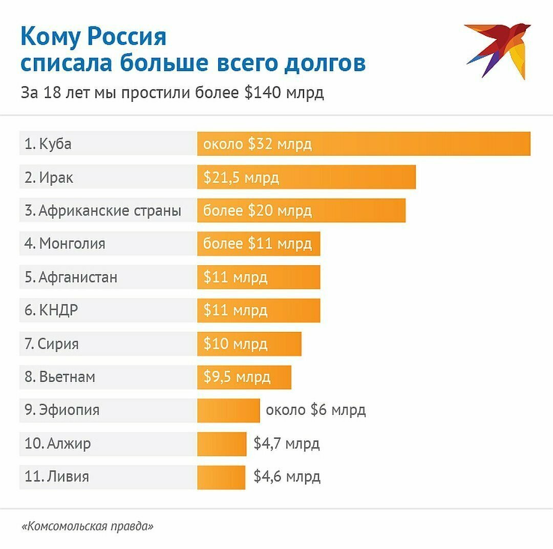 Нет, ну какое чудное сближенье! Россия простила долги Сомали на общую сумму более 690 миллионов долларов (это, на минуточку, 62 113 800 000 рублей).