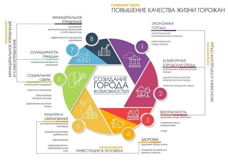 Проект стратегии социально экономического развития