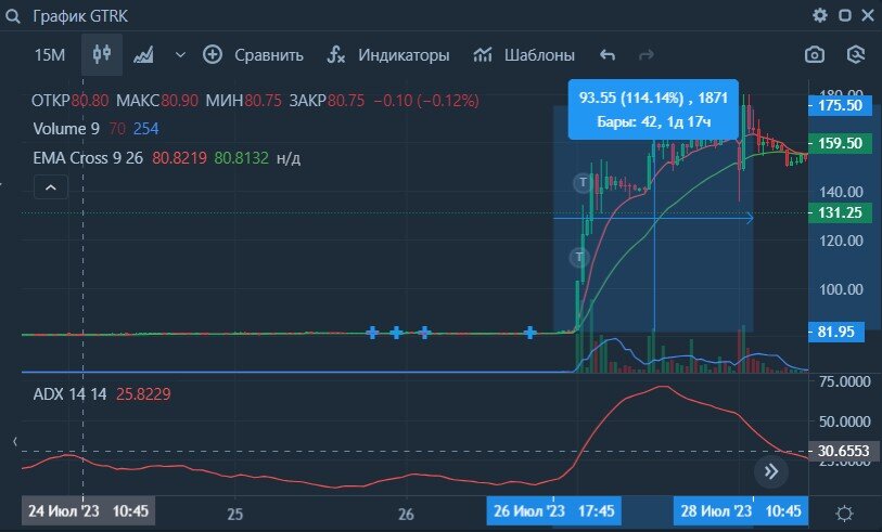 График акций Globaltruck (рост в моменте на +114%)