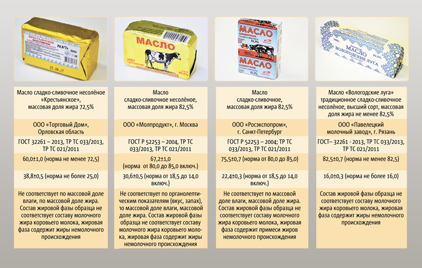 Масло мог. Масло сливочное из сливок коровьего молока. Образцы масел сливочное. Качество сливочного масла. Сливочное масло категории.