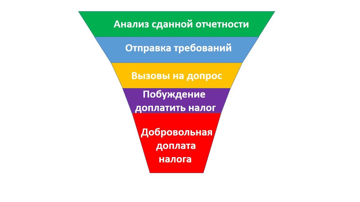 "Воронка продаж"