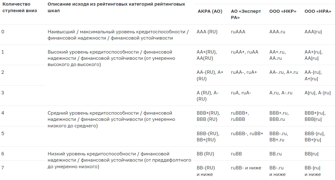 Сопоставление кредитных рейтингов разных рейтинговых агентств. Источник: https://cbr.ru/press/pr/?file=30122021_101000PR2021-12-30T10_03_38.htm