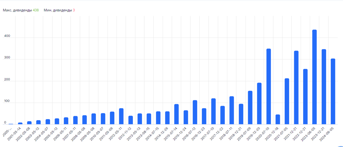 Дивиденды по иностранным акциям 2023. Индексный портфель. Дивиденды российских компаний в 2024.