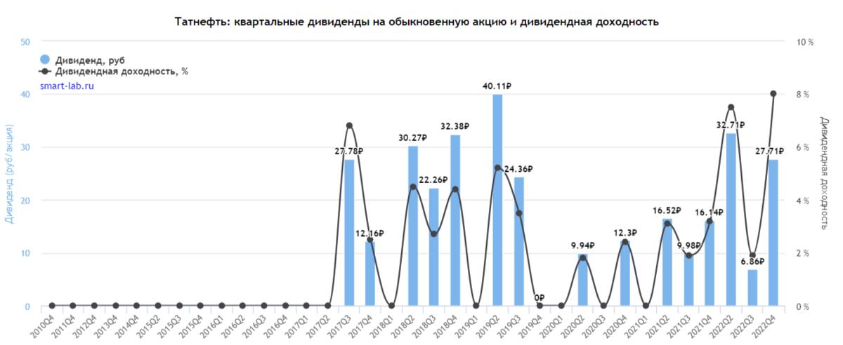 Акции татнефть ближайшие дивиденды. Дивиденды Татнефть. Дивиденды Татнефть в 2023. Дивиденды в ОФП.