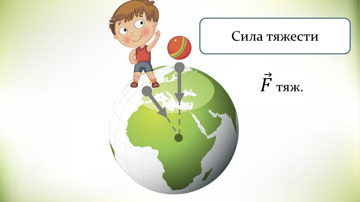 Проект по физике 7 класс сила тяжести
