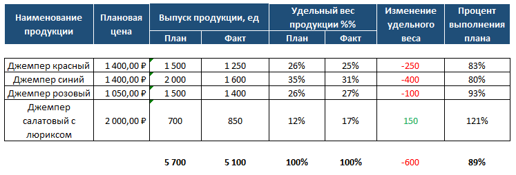 Определяем рентабельность реализованной продукции правильно