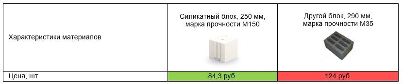 цена стенового блока за штуку