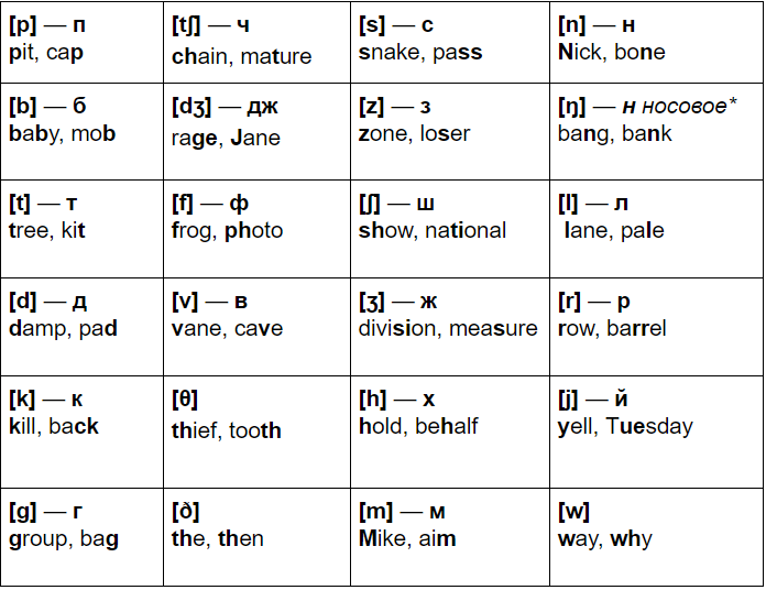 Глз по английскому. Правила чтения английской транскрипции. Чтение транскрипции в английском языке таблица. Звуки транскрипции в английском языке таблица. Чтение звуков в английском языке таблица.