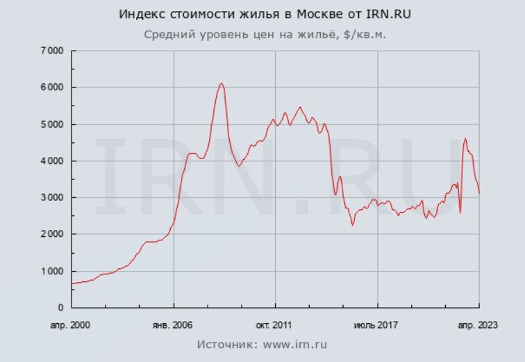 Уже 2-й год предрекают падение цен на недвижимость. А они все не падают и не падают. Перспектив очередного обвала тоже не наблюдается