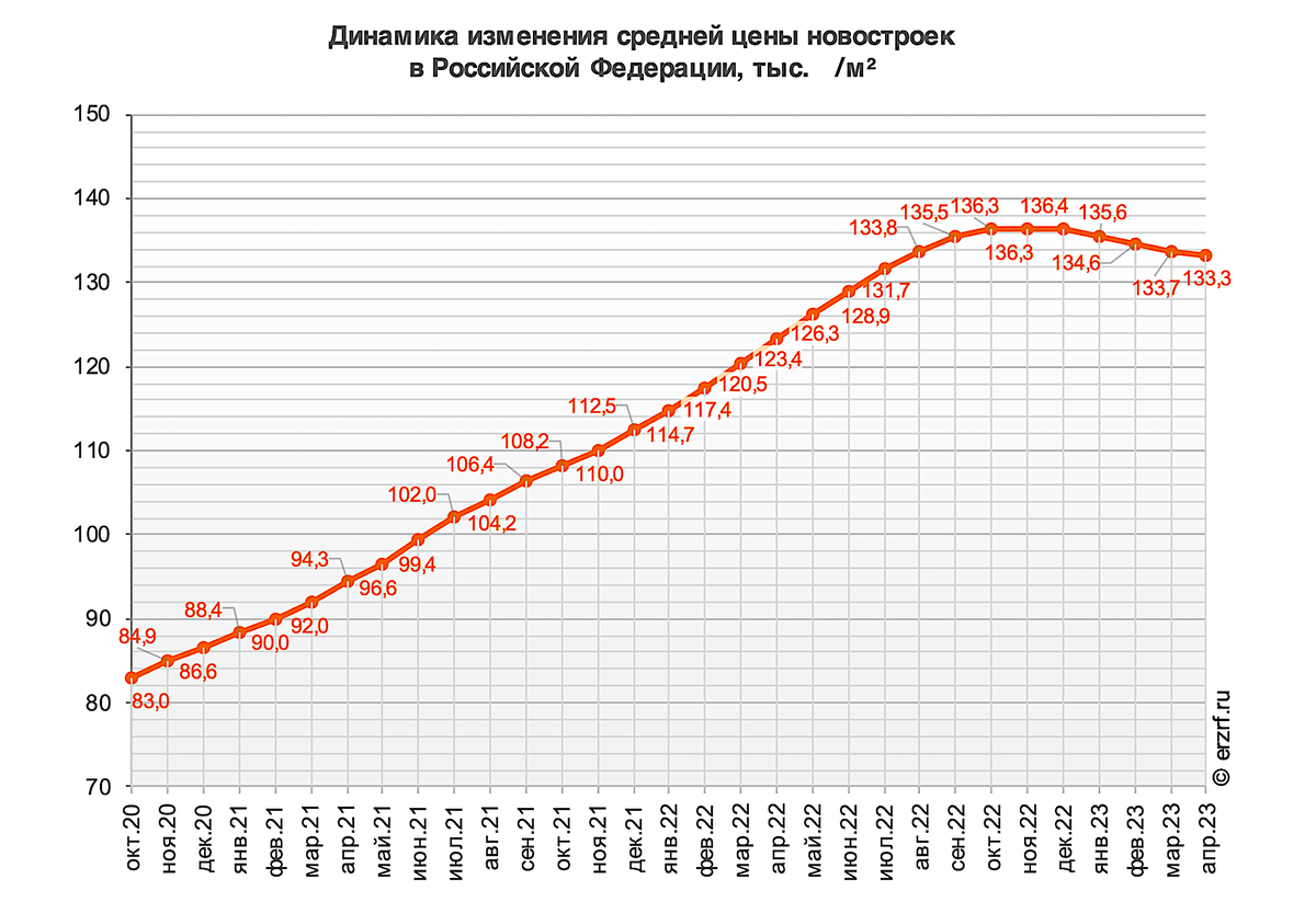 Результаты апрель 2023. Средняя стоимость квадратного метра жилья в СПБ В 2023 году. Графики аналитики. График рынка недвижимости в России за 10 лет. Рост цен на недвижимость за 10 лет.