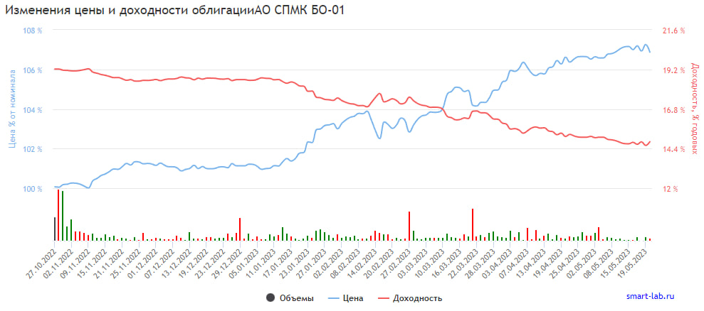 Саймонофф биржевик