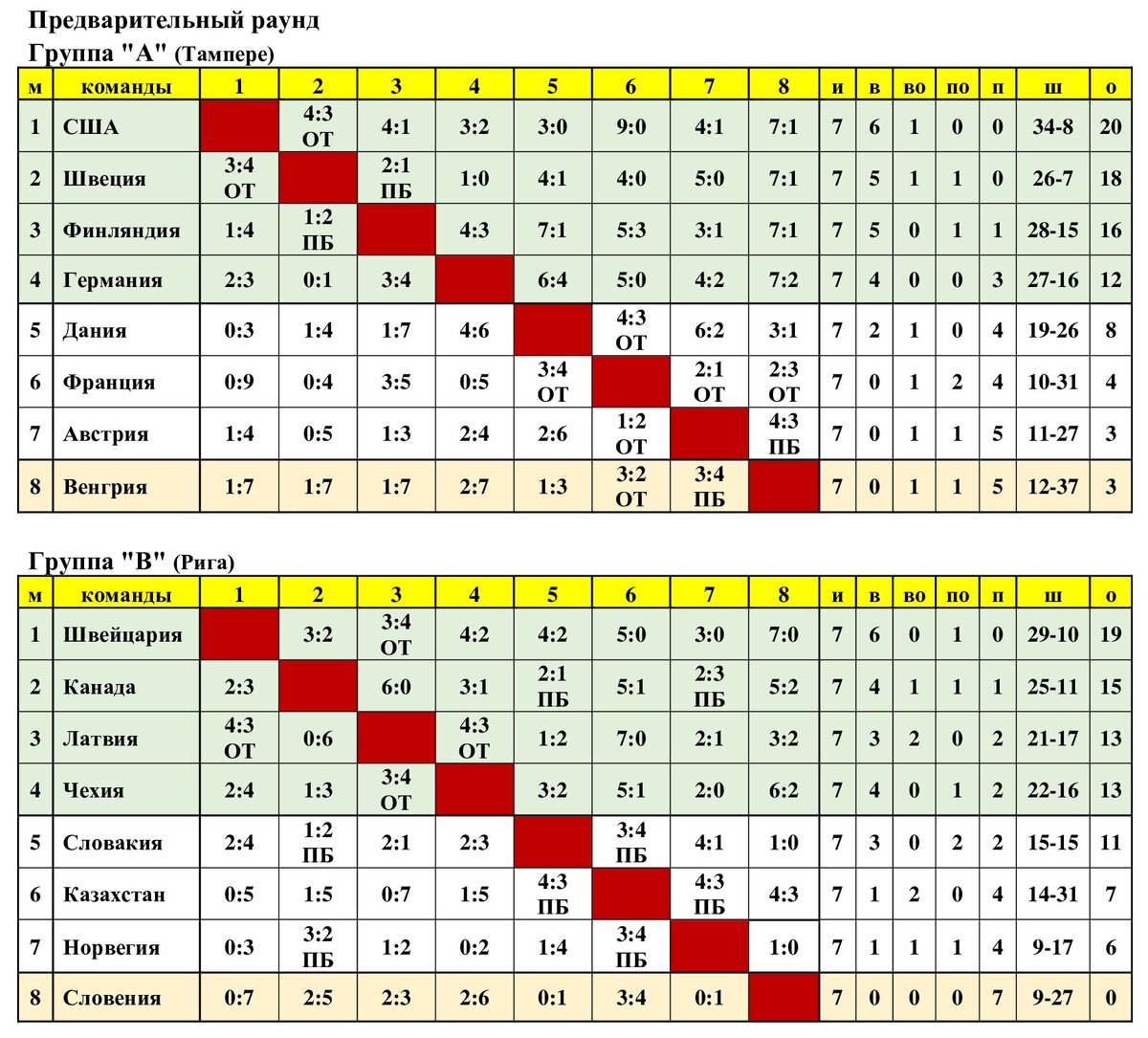 чм по хоккею логотип 2022. мчм 2021 2022 по хоккею. чемпионат мира по хоккею 2021 расписание матчей. таблица игр чемпионата мира по хоккею 2021. хоккей чм 2021 турнирная таблица.