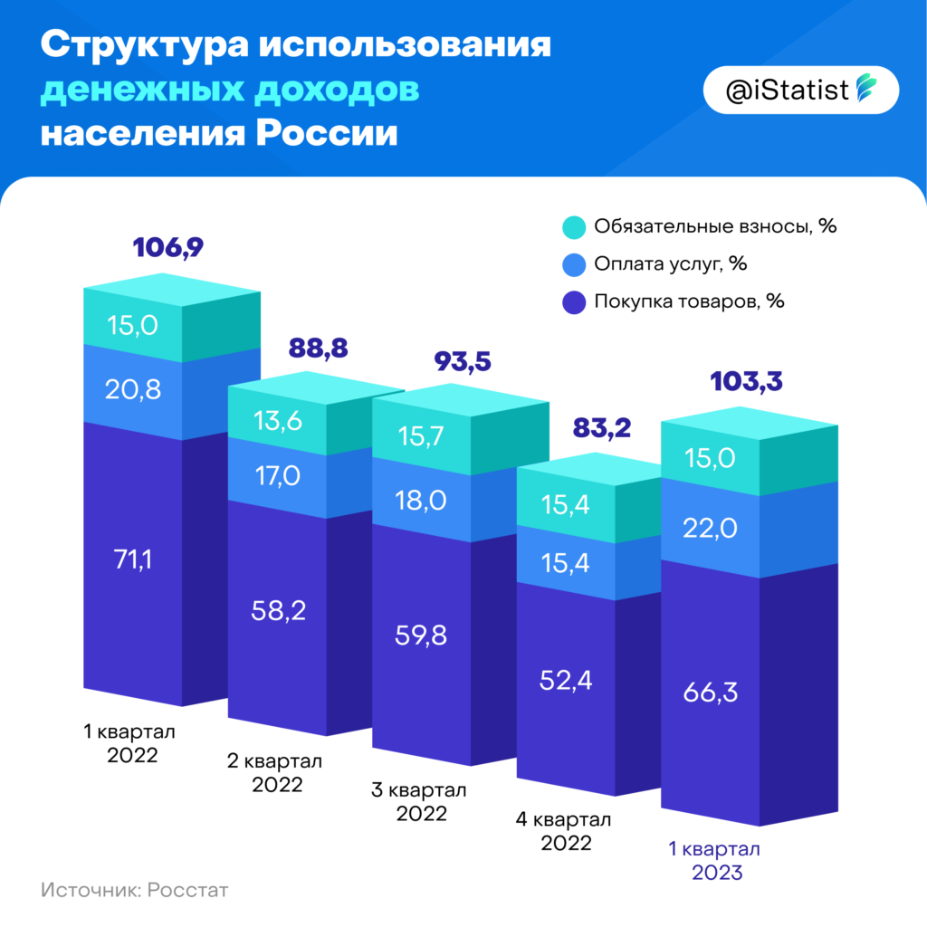 Затрачено денежных средств. Доходы россиян в 2023. Уровень доходов россиян 2023. Доход с информации. Доходы и расходы России.