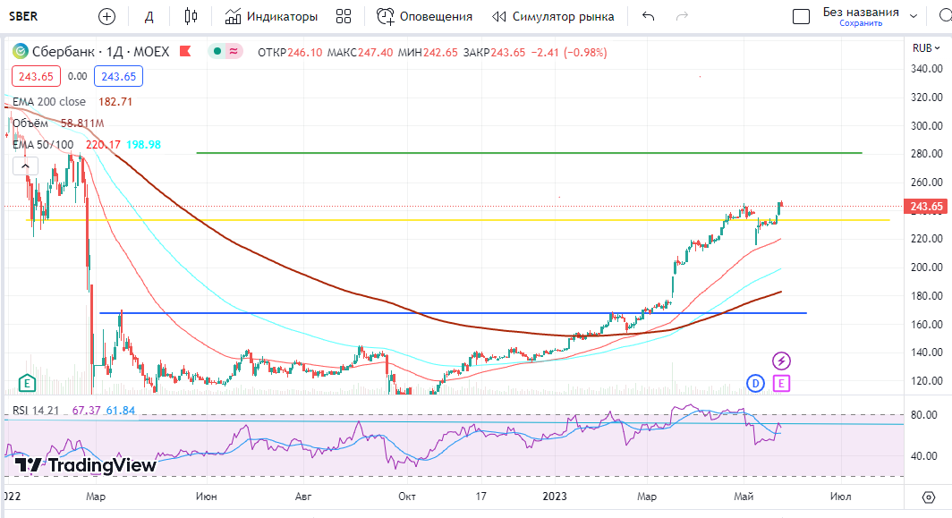 Обзор на 26, российского рынка. 2023, . ВТБ, Тинькофф, БСП, Мосбиржа, СПБ биржа, сегодня в обзоре: сбер.