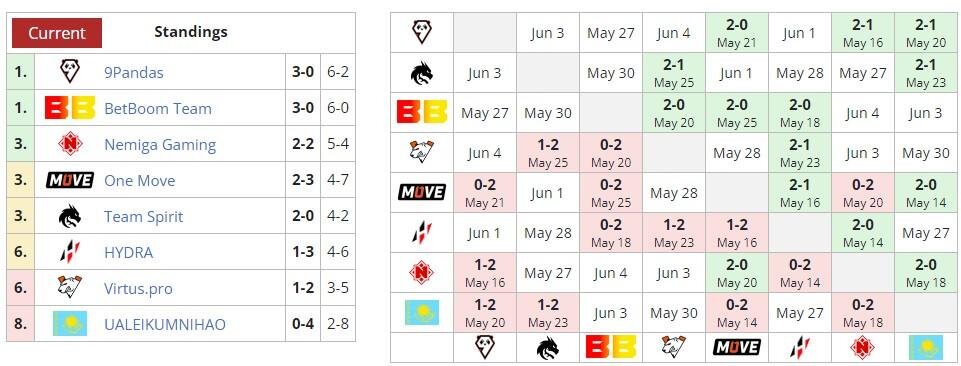     DPC 2023: Season 3 для Восточной Европы