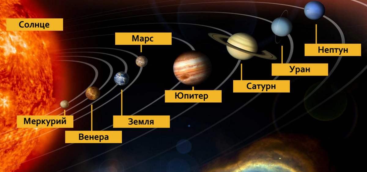 Поочередность планет от солнца фото с названиями