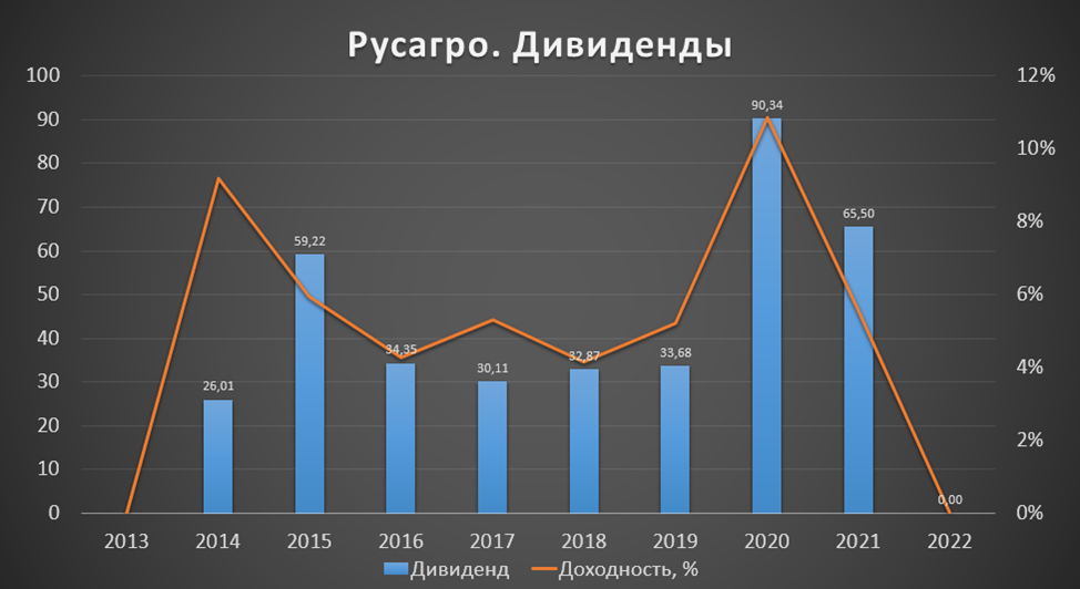 Дивиденды по иностранным акциям 2023. Дивиденды. Русагро Китай.