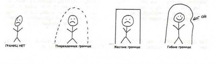 Источник: https://cspsid-harmony.ru/relations/priznaki-otsutstvia-licnyh-granic-i-kak-ih-ustanovit.html