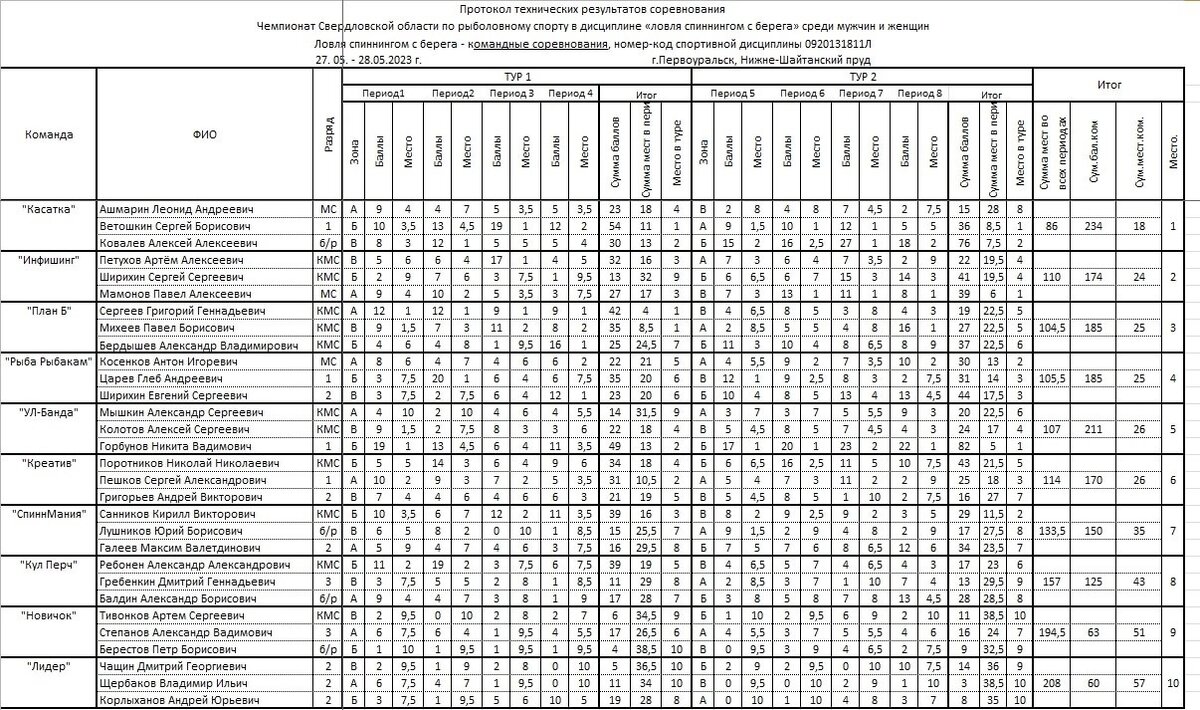 Итоги спорта 2023. Чемпионат Омской области по ловле спиннингом с лодки. Нормативы на мастера спорта по ловле спиннингом с берега.