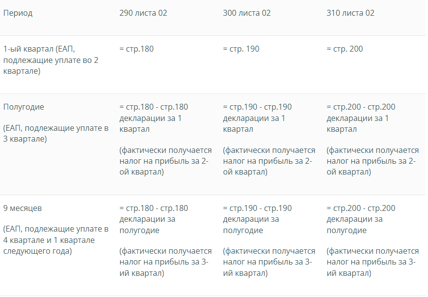 Налог на прибыль строка 290. Регулярность уплаты налогов.