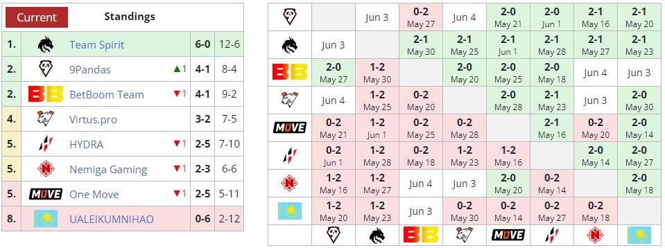      DPC 2023:Season 3 для Восточной Европы (liquipedia)