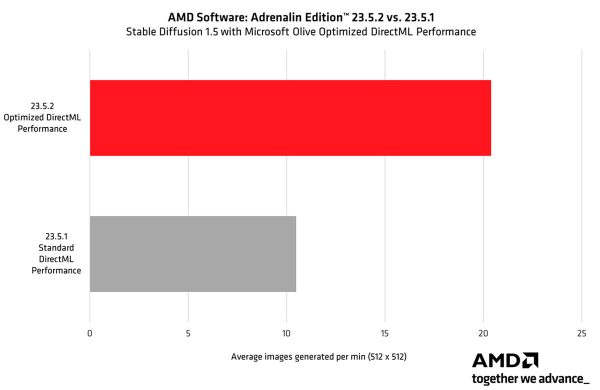 AMD Radeon Adrenalin 23.5.2 оптимизирован для Diablo IV и Stable Diffusion  | DigitalRazor: Игровые компьютеры | Дзен