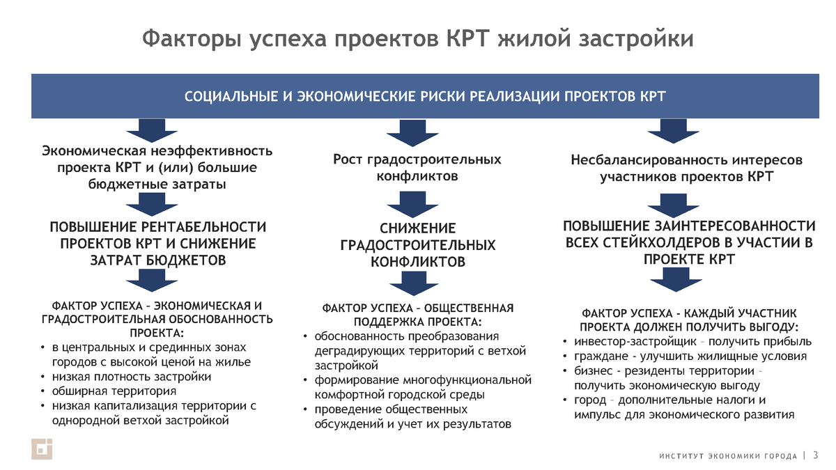 ПРЕЗЕНТАЦИЯ. Косарева Н.Б. Факторы успеха проектов КРТ жилой застройки |  Университет Минстроя НИИСФ РААСН | Дзен