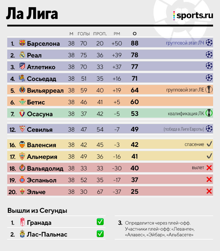 Чемпионат испании по футболу 2022 2023 таблица Kick-off times for matchday 4 LaLiga Santander 2022/23 LaLiga