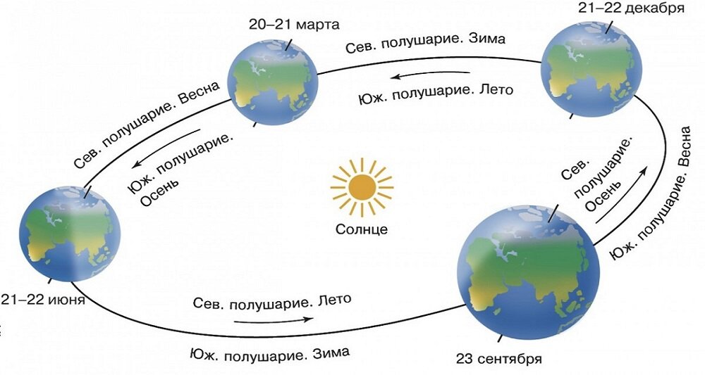 Схема дня и ночи