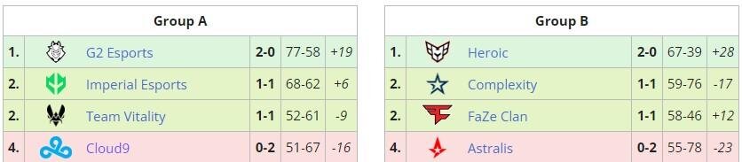     Групповая стадия BLAST Premier: Spring Final 2023 (liquipedia)