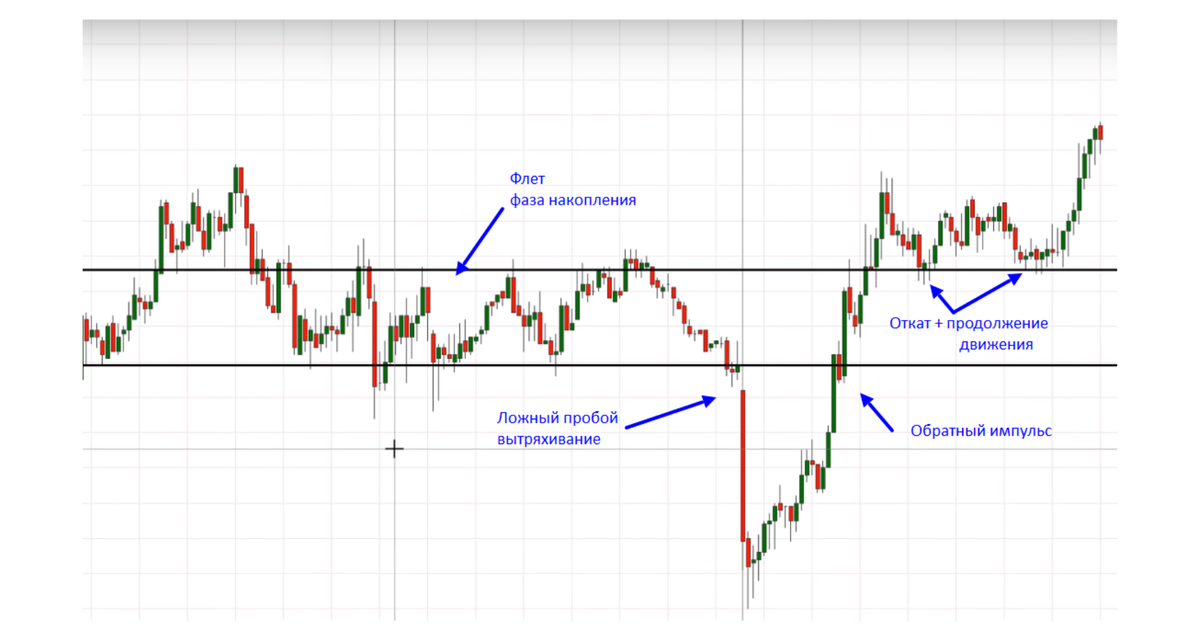 Правильный откат. Фазы накопления и распределения в трейдинге. Накопление в трейдинге. Накопление и распределение в трейдинге. Трейдинг график.