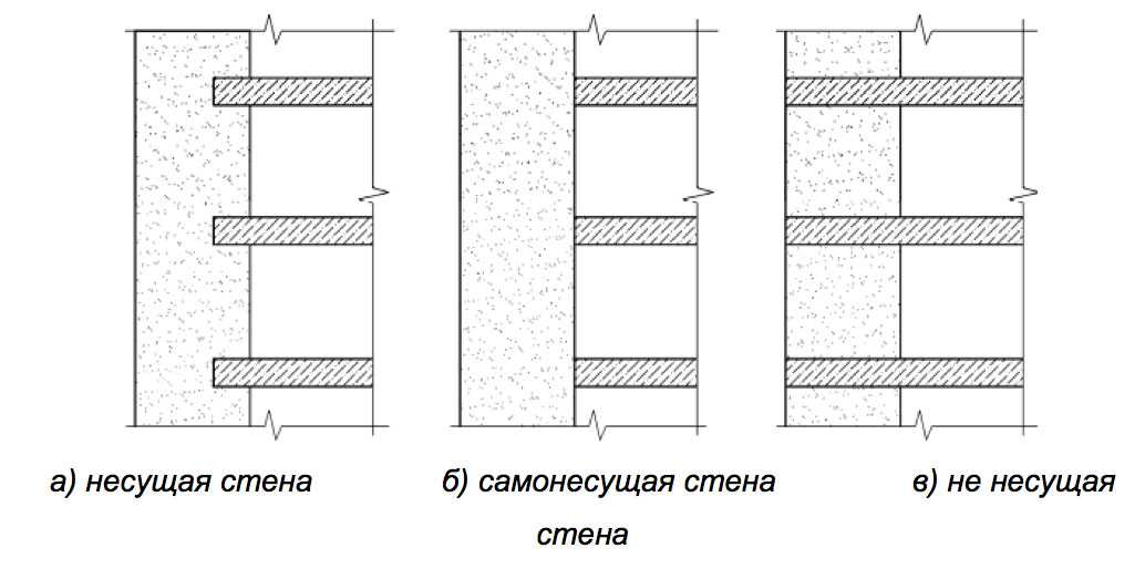 Что относится к конструкциям