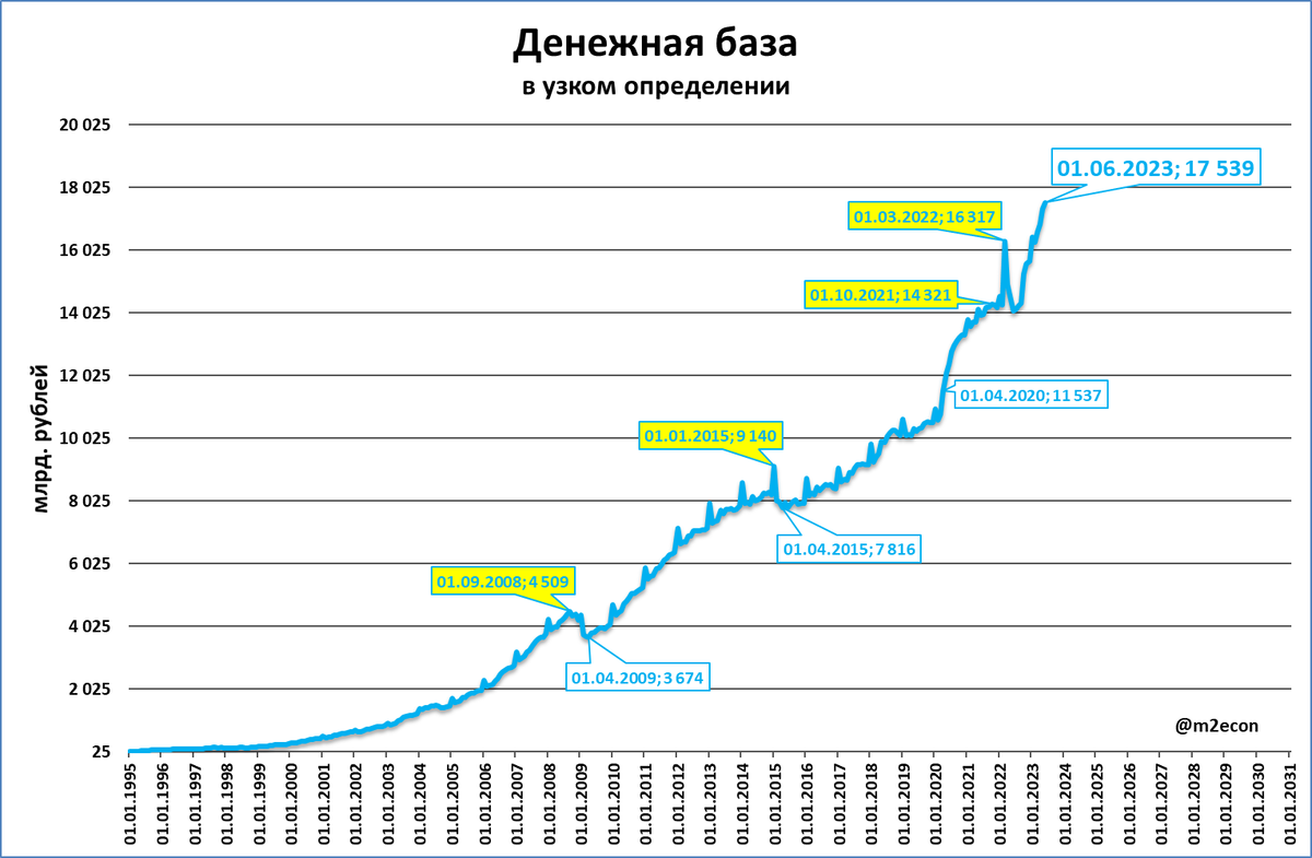 Инфляция за год.