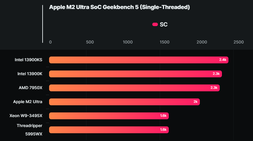    Apple M2 Ultra оказался медленнее прошлогоднего процессора Intel