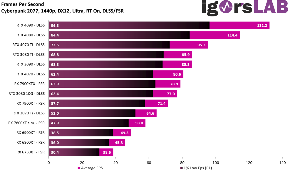 7800 xt vs rtx 4070. Radeon RX 7800. Сравнить видеокарты. Видеокарта АМД. Топ видеокарт по мощности.