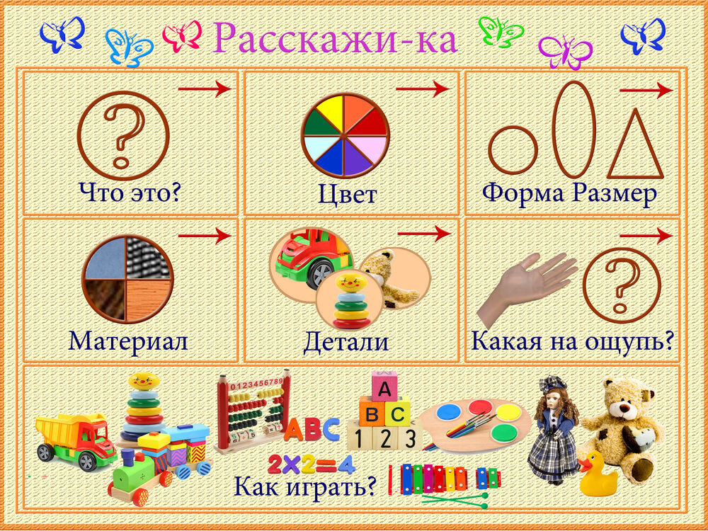Схема описания предмета для дошкольников. Алгоритм описания игрушки. Алгоритм описания игрушки в средней группе. Схема составления рассказа об игрушках.