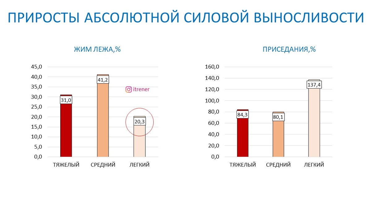 Сравнение тяжелых, средних и легких весов для силовой выносливости и силы.  Научный эксперимент | Василий Волков | Дзен