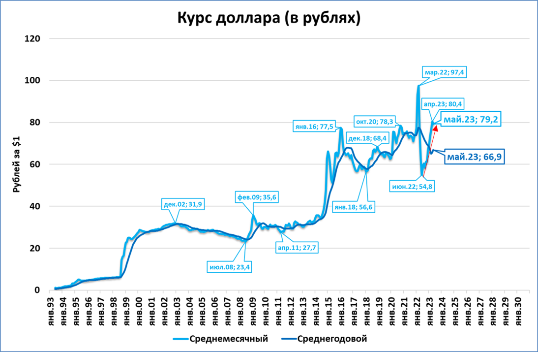 Курс валют диаграмма за месяц