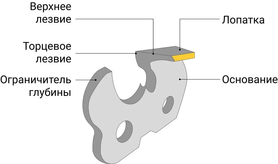 Всё про пильную цепь – строение, заточка, обслуживание