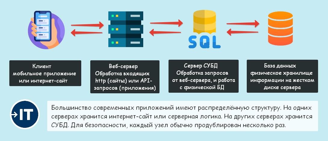 Типовая структура клиент-серверного взаимодействия для типичного современного приложения. Между фактическим клиентом и реальной базой данных, существует несколько физических узлов для обработки данных.