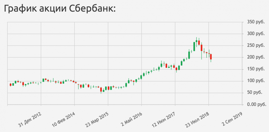 Повышение цены акций. График акций. График роста акций Сбербанка. Диаграмма акций. Акция Графика.