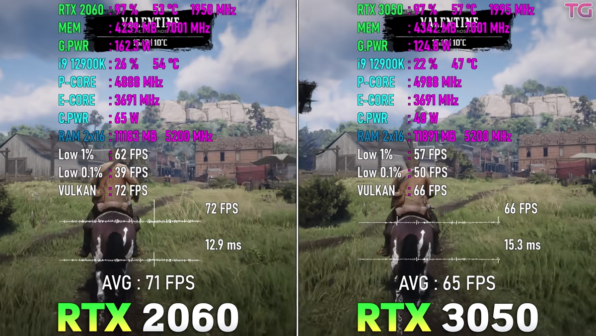 Сравнение RTX 3050 vs RTX 2060. Тесты в играх | Рейтинги железа | Дзен