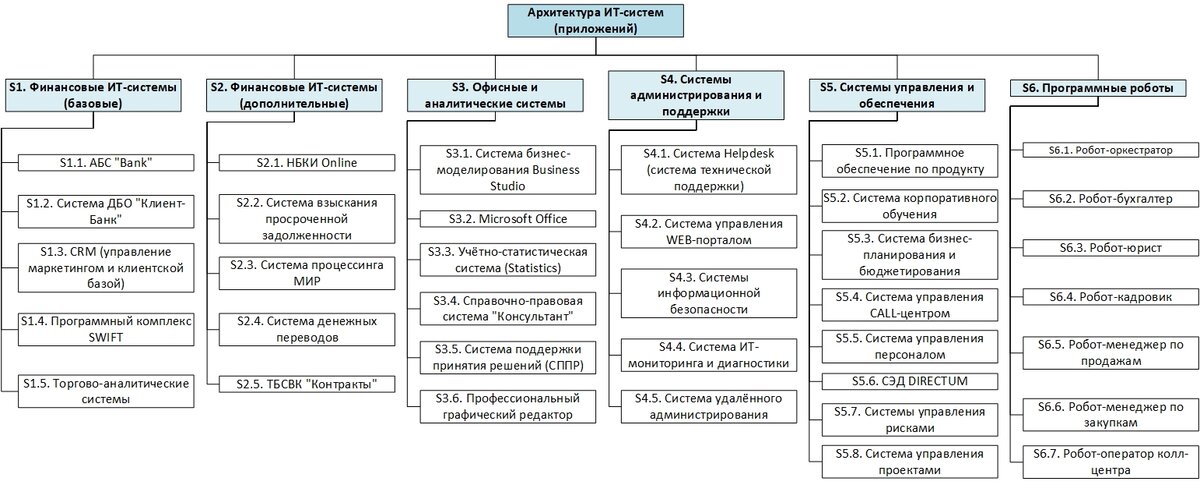 Рис. 4. Архитектура ИТ-систем (приложений) на верхнем уровне (фрагмент)