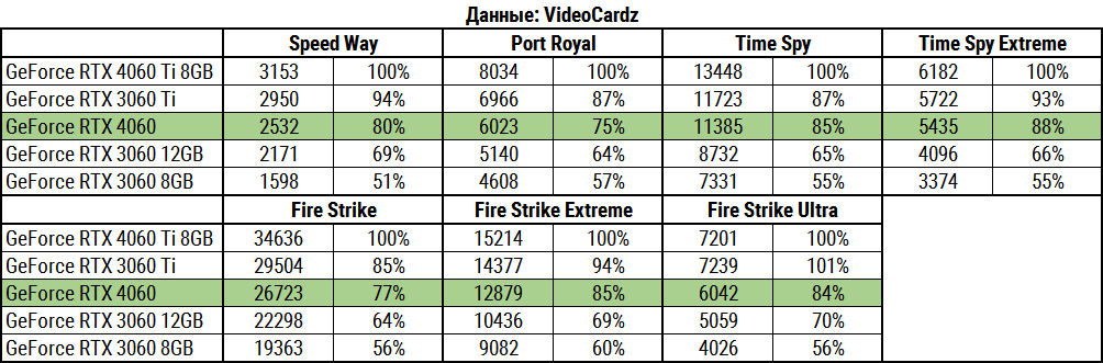 4060 benchmark. RTX 4060. Видеокарту 4060 гиговую где нарисованы.