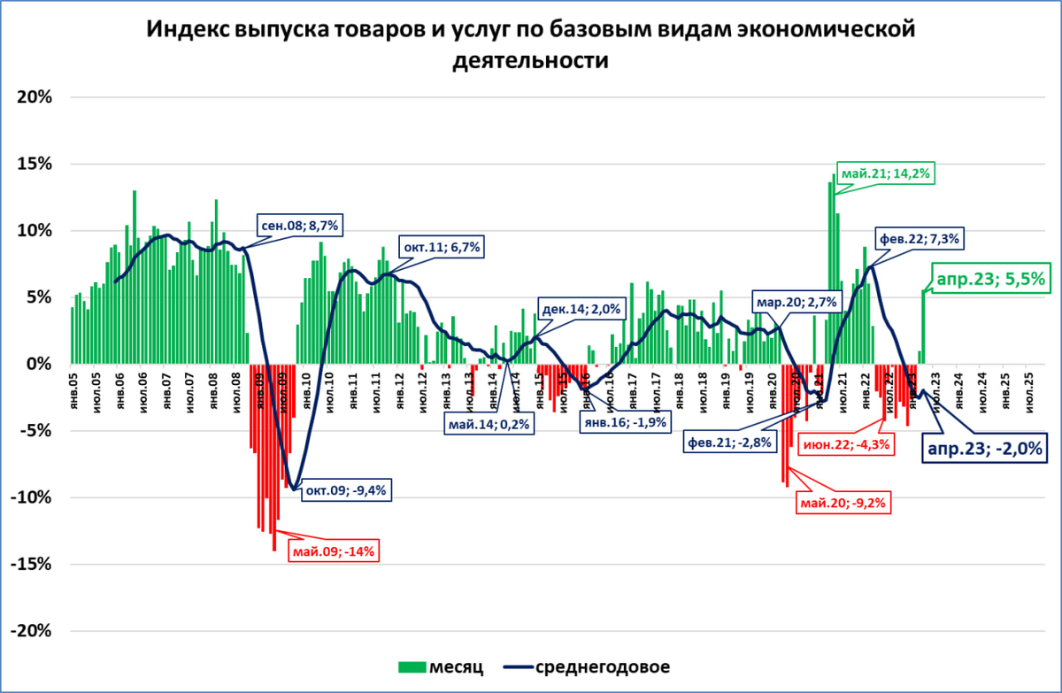 Индекс роста ввп. Графики. Динамические графики. Динамика ВВП. ВВП России 2022.