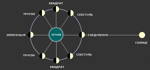 Секс в гороскопе