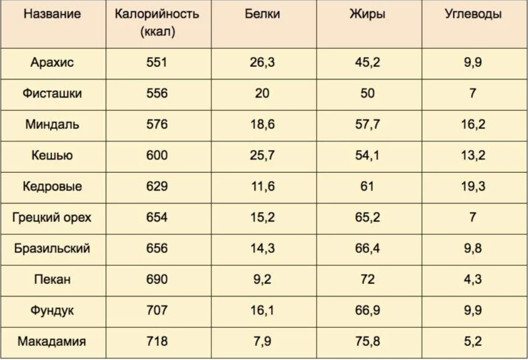 Калорийность кешью сырого