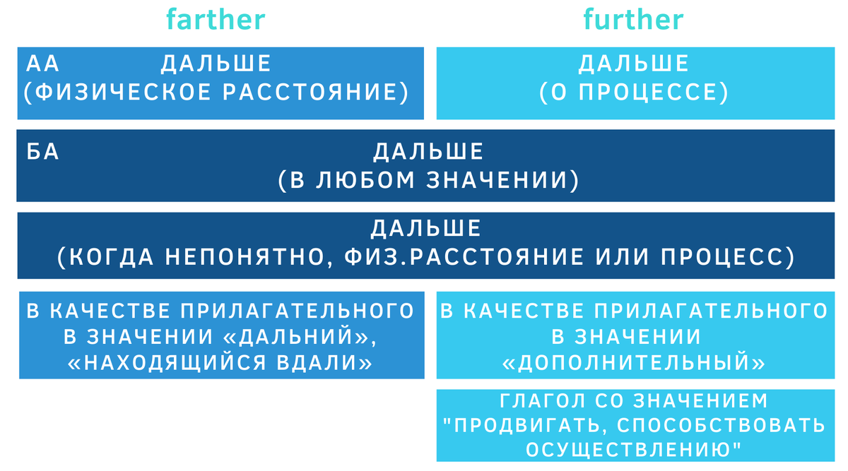 Fur further furthest